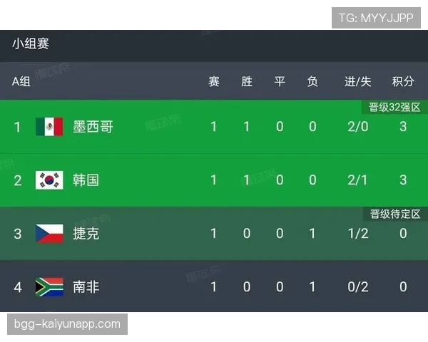 世界杯A组墨西哥韩国捷克三强格局形成 世界杯A组墨西哥韩国捷克三强格局形成